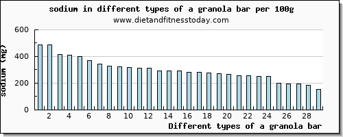 a granola bar sodium per 100g